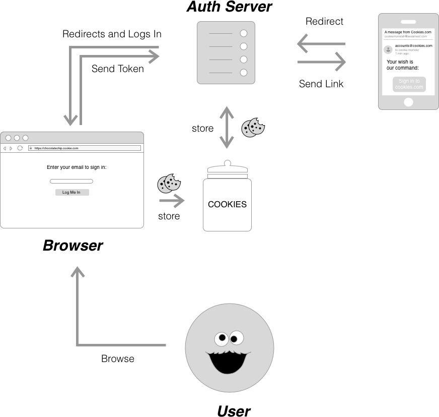 Passwordless Auth Flow Diagram