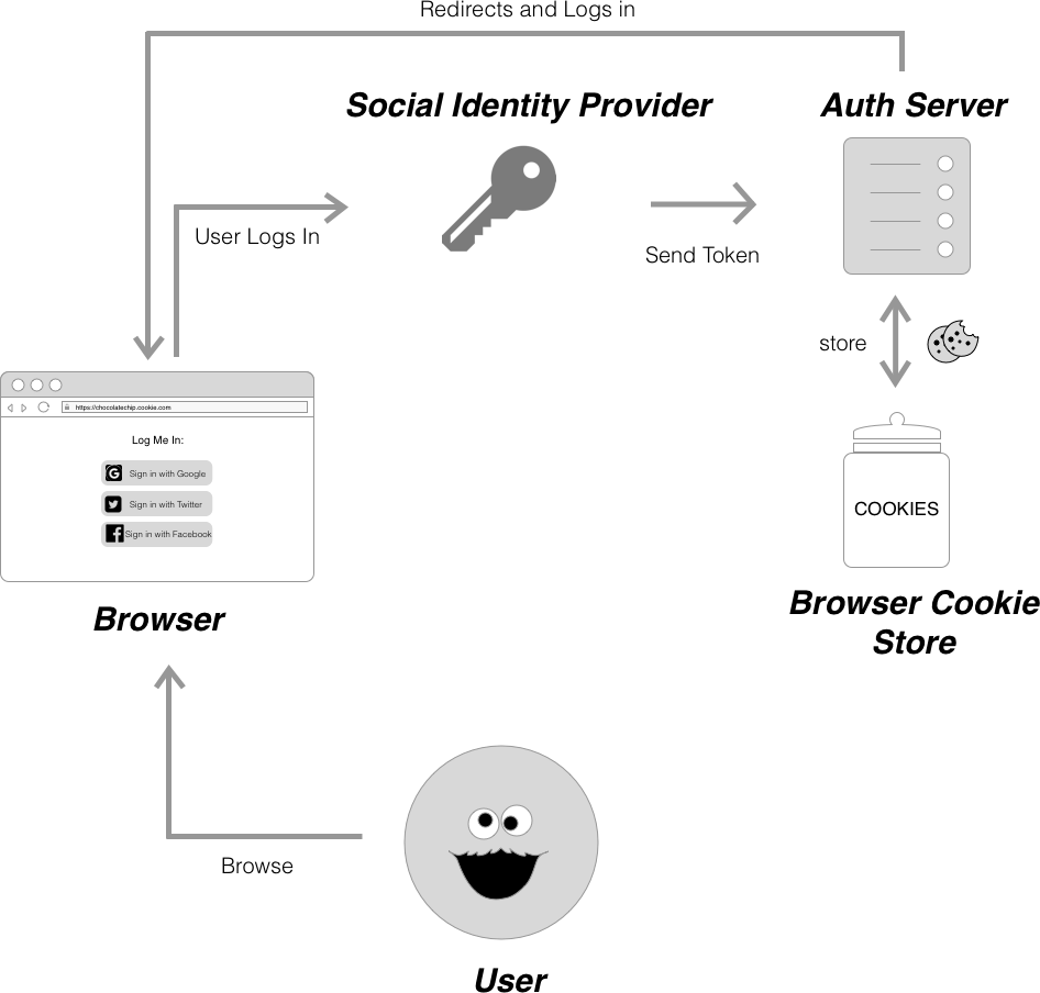 Social Login Flow Diagram