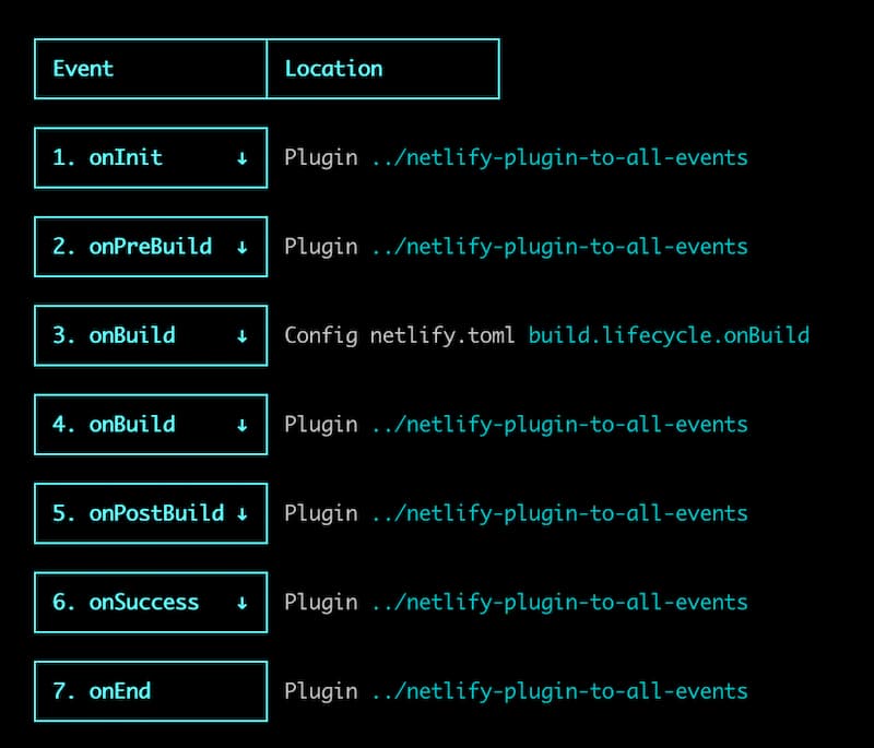 logs from netlify build --dry