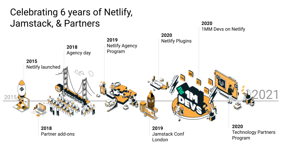 Jamstack Timeline