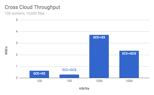 Migration benchmark 2