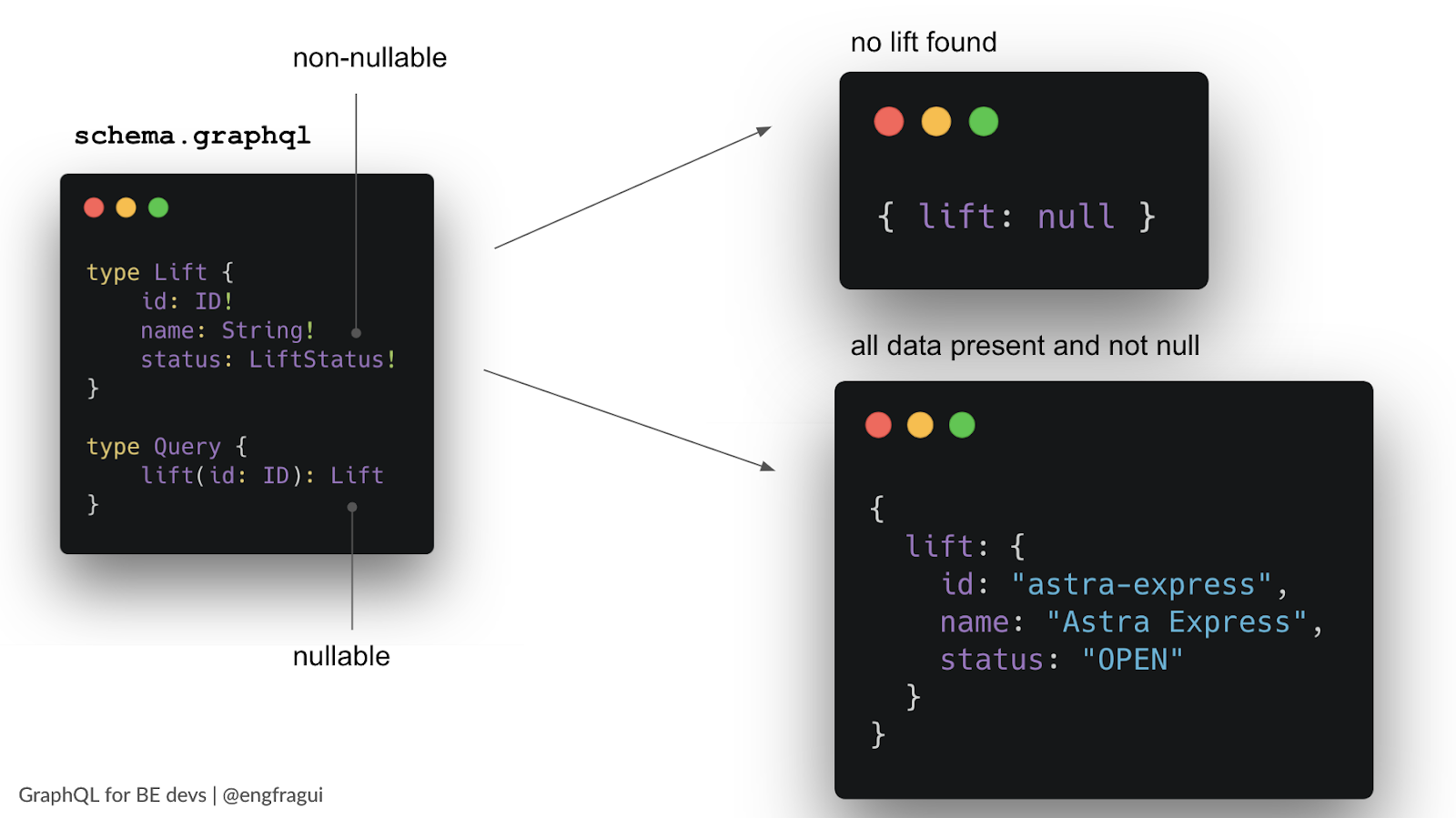 GraphQL schema fields non-nullable (exclamation point) and nullable example