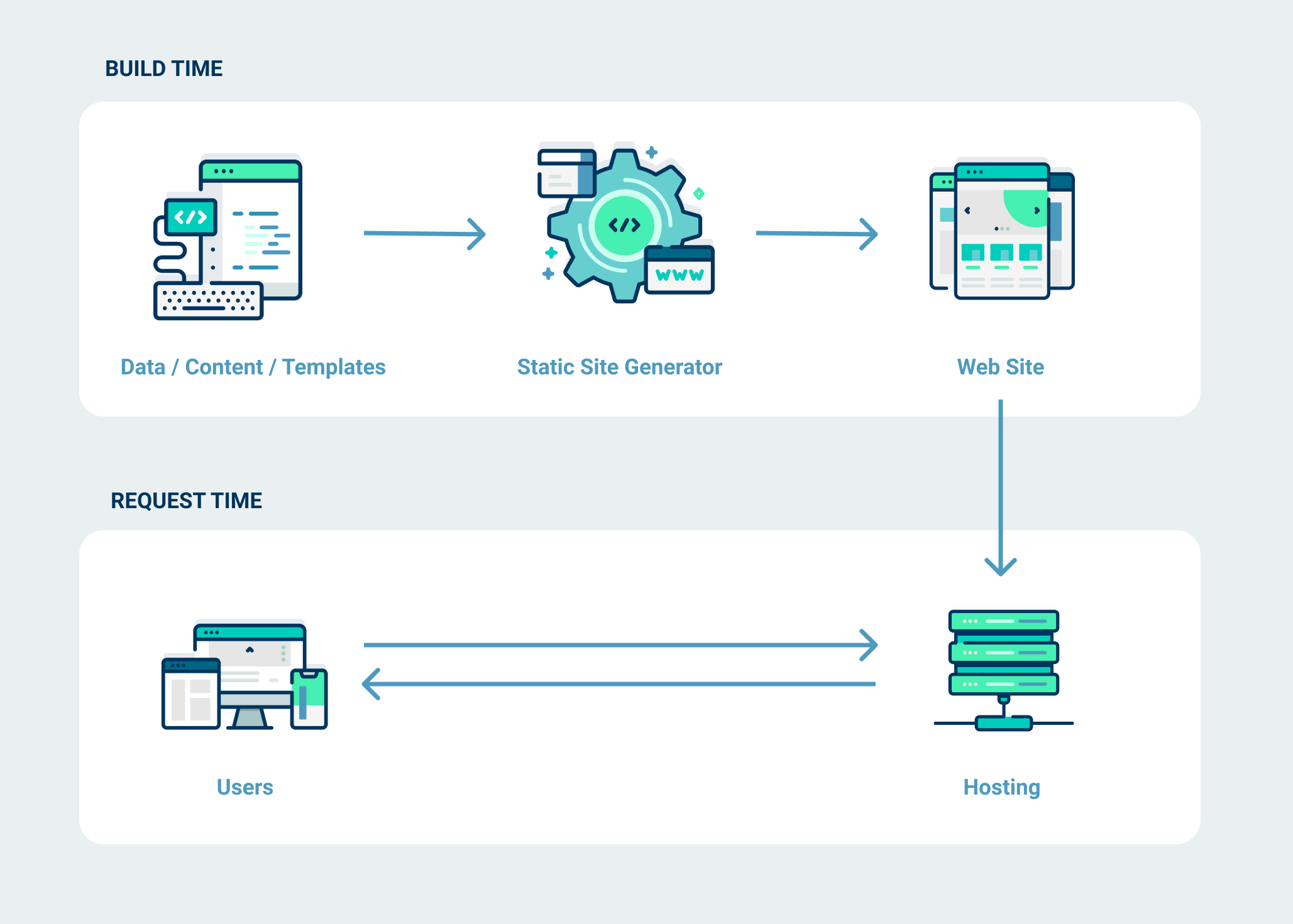 Схема работы nextjs. Static site. Static Generator. Static website.